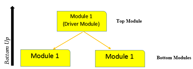 Integration Testing and Its Types