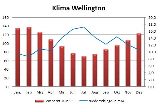 Neuseeland - wann und wie lang? Welche Reisezeit und Tourlänge? - Rocktripping