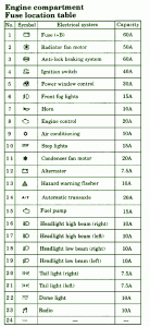 Fuse Box Mitsubushi 2002 Lancer OZ Rally Engine Compartment Diagram