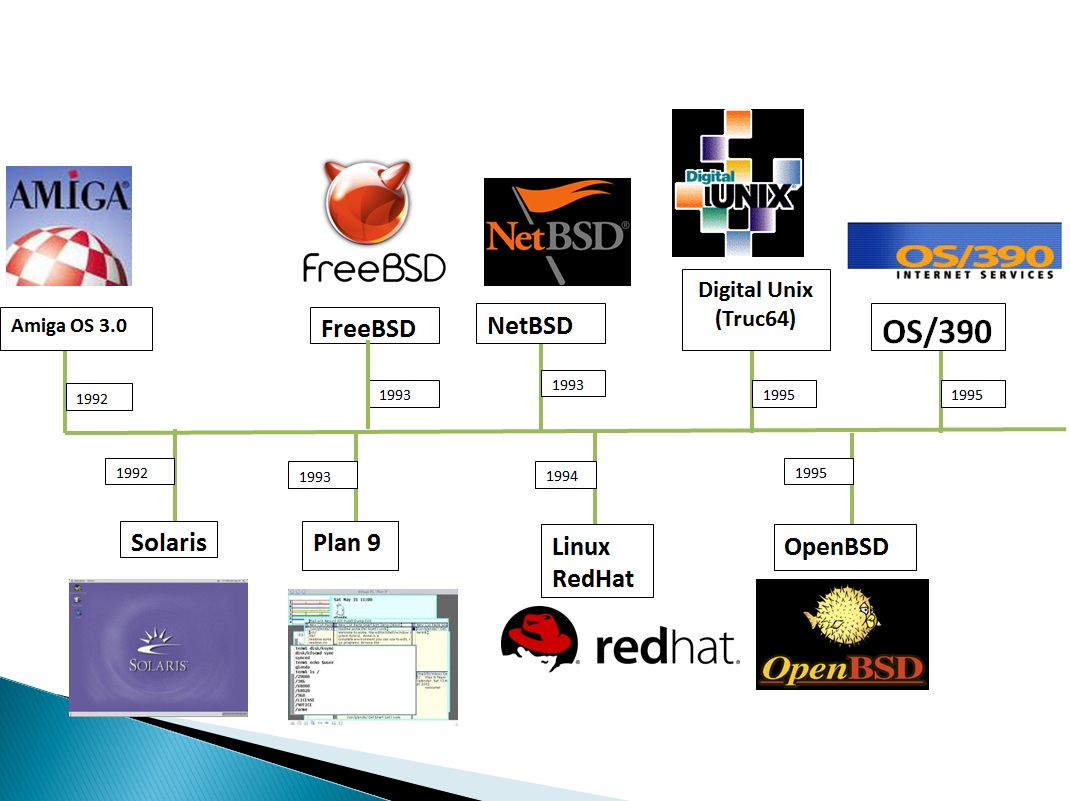 Linea Del Tiempo De Los Sistemas Operativos Sistemas Operativos