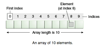 Top 50 Java Array Interview Questions and Answers | Java Hungry