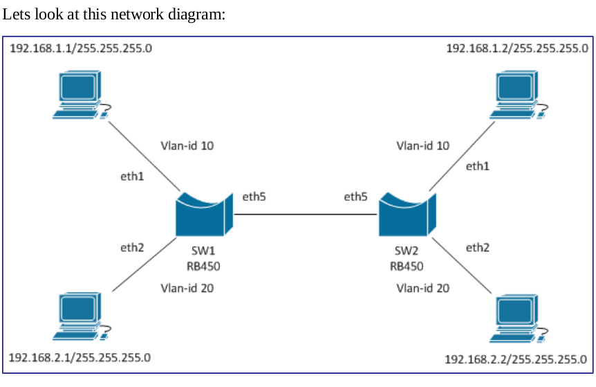 Linux vlan. Микротика VPN VLAN. Bridge VLAN. Пробросить VLAN. Mikrotik Bridge VLAN.