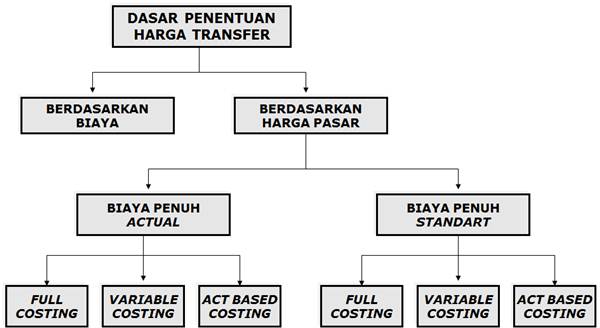 Gambar 4 Dasar penentuan harga transfer