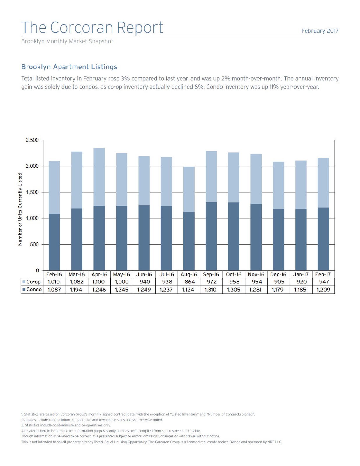 Brooklyn Market Report February 2017 nyc BLOG estate