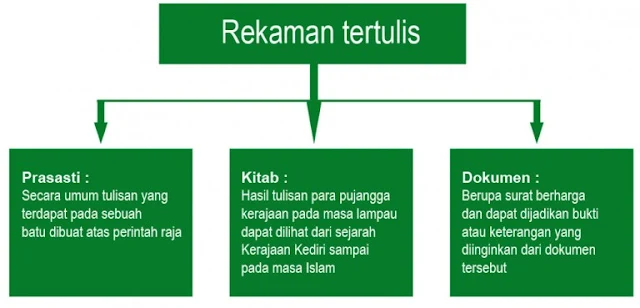 Gambar Bagan rekaman tertulis dalam tradisi sejarah