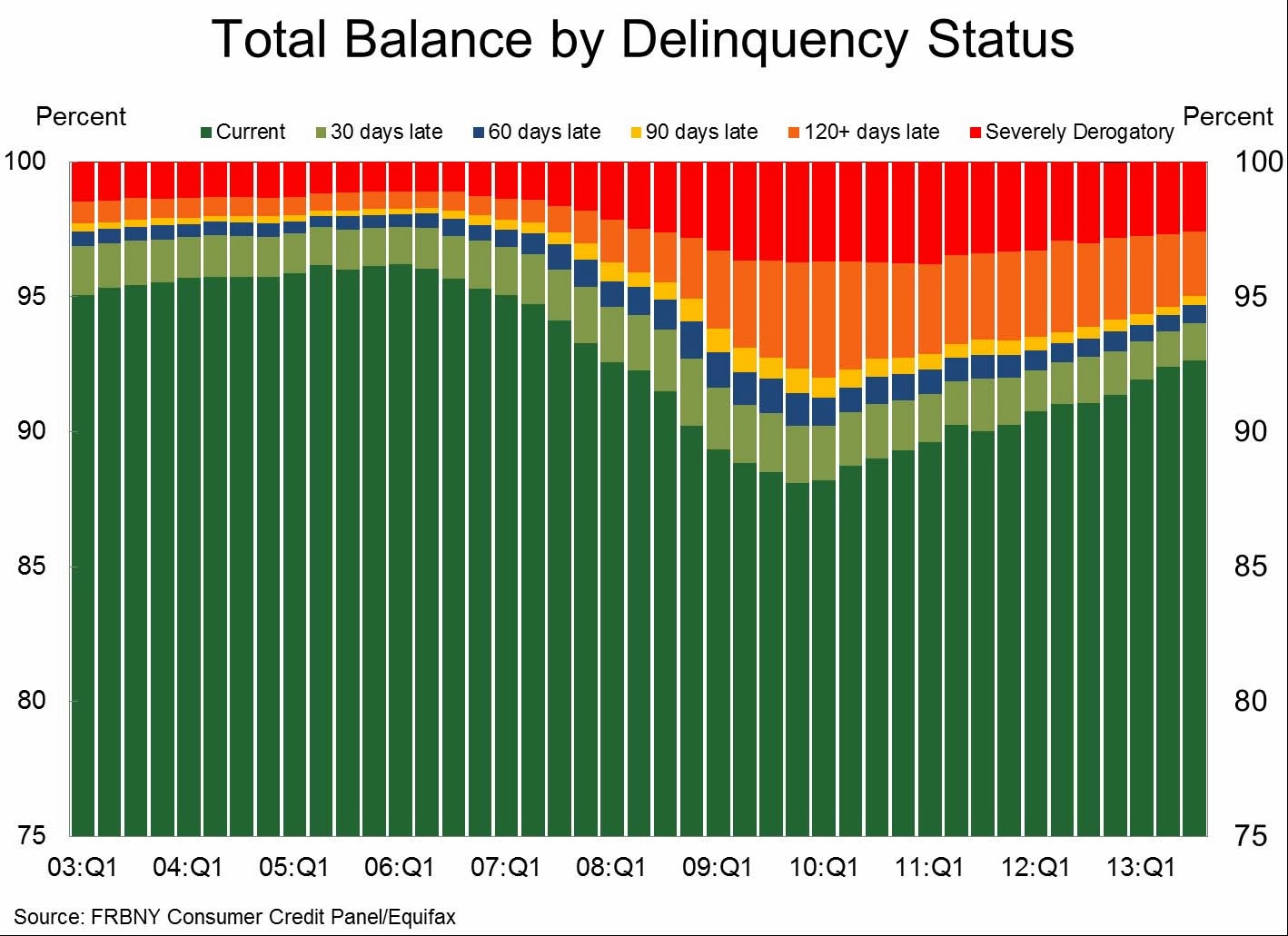 Calculated Risk NY Fed Household Debt increased in Q3, Delinquency