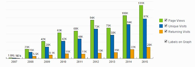 Franklin Matters readership growth from November 2007 to November  2015