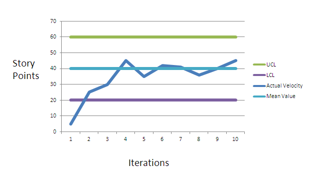 Art of Project Management: Velocity in Agile Projects