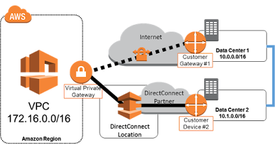 aws vpn multiple network vif center data connectivity vpc dc failover connect direct ha dx cross setup active using route