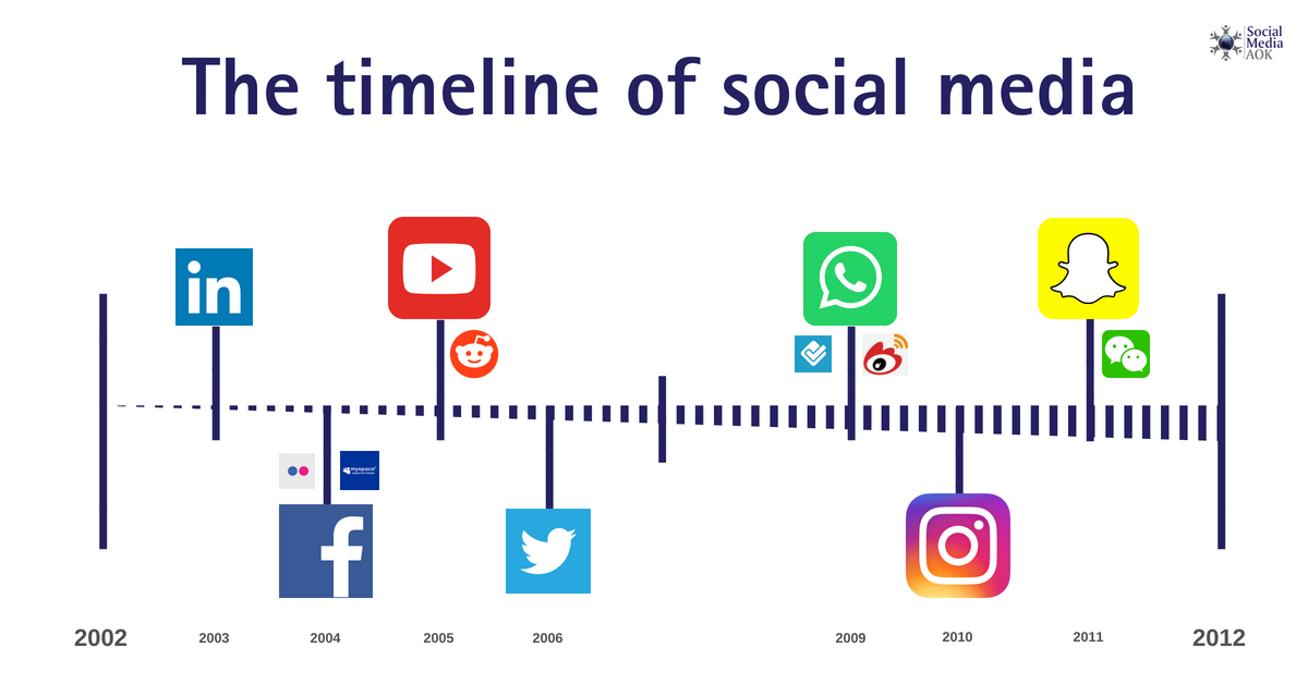 History Of Social MediaStretches Back To Pre Internet Ages history-of-social-mediastretches-back-to-pre-internet-ages