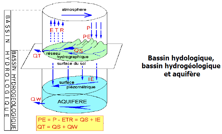 Cour pratique sur l'hydrogéologie INGENIERIE DE L'EAU ET DE L
