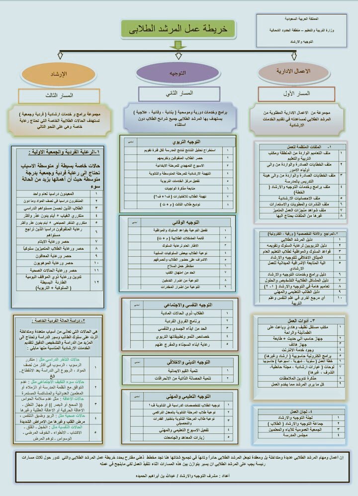خريطة عمل المرشد الطلابي في مدارس وزارة التعليم