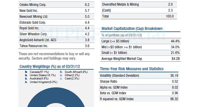 Van Eck International Investors Gold Fund Van Eck Gold Fund / As Gold Yields Climb Watch Two Vaneck Etfs Closely