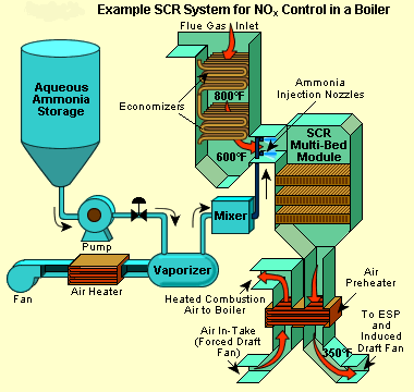 Custom Designed Selective Catalytic Reduction (SCR) Systems | CTI
