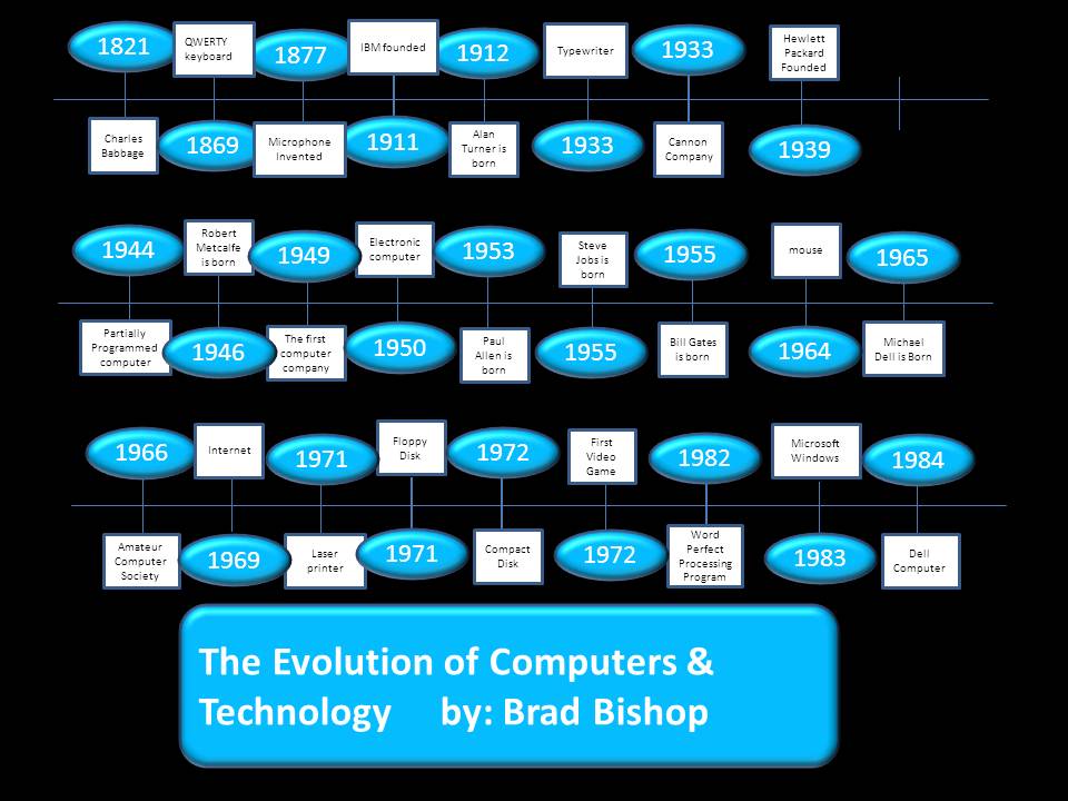 Bradley Bishop's Computer Applications Class: The Evelution of ...