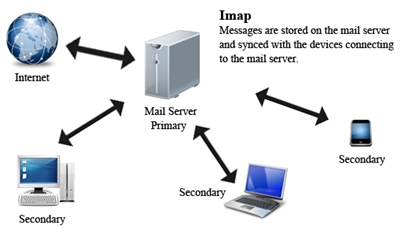 Internet Message Access Protocol