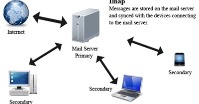 IMAP : Internet Message Access Protocol
