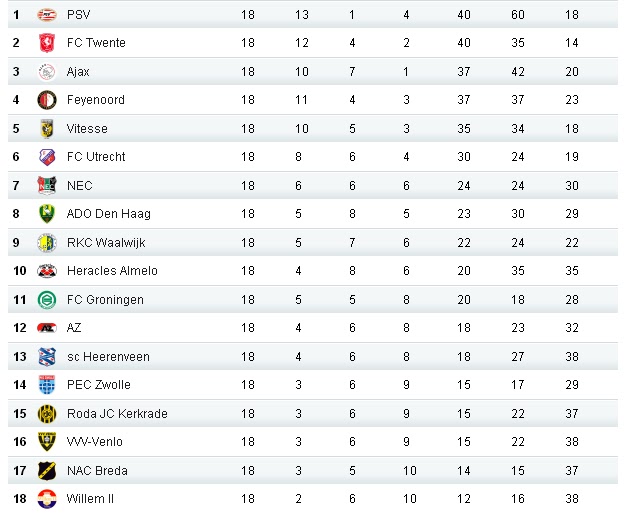 La Eredivisie Primera mitad de Eredivisie 201213 parte I