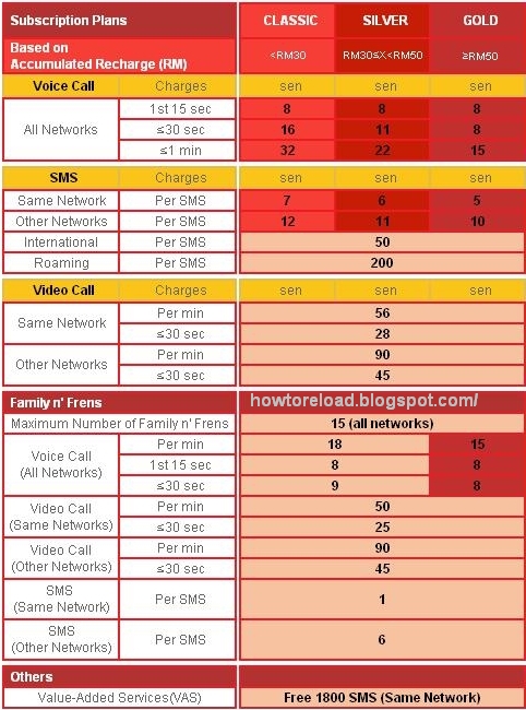 How To Reload Celcom Maxis Digi | Easy Reload: XOX Prepaid Topup | How