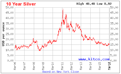 Silver Investment News: It is Silver With The Biggest Upside Potential