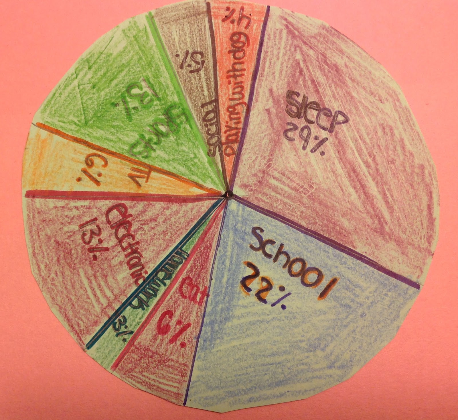 Equation Freak Too good to throw away Circle Graph Project