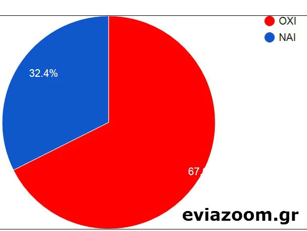Εύβοια: Συγκεντρωτικά αποτελέσματα δημοψηφίσματος (ΕΙΚΟΝΕΣ)