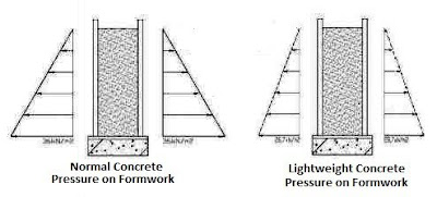Considerations for Concrete Formwork Design