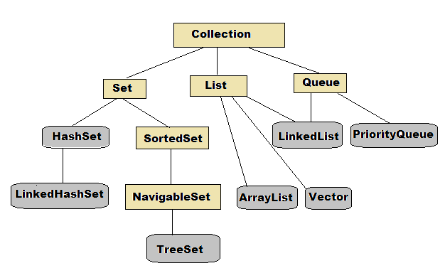 Fast Learn Ed: Java Collection