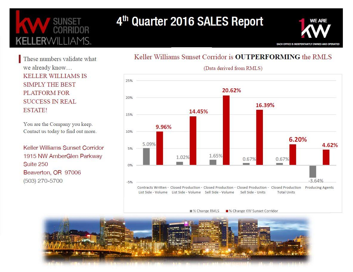 Real Estate & PDX Market Action Information Outperforming the RMLS at