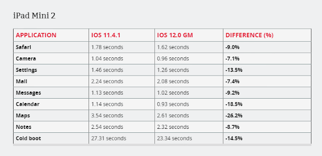 iPad Mini 2 iOS 11.4.1 與 iOS 12 比較