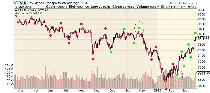 The Keystone Speculator™: Dow Theory TRAN Dow Jones Transports and INDU