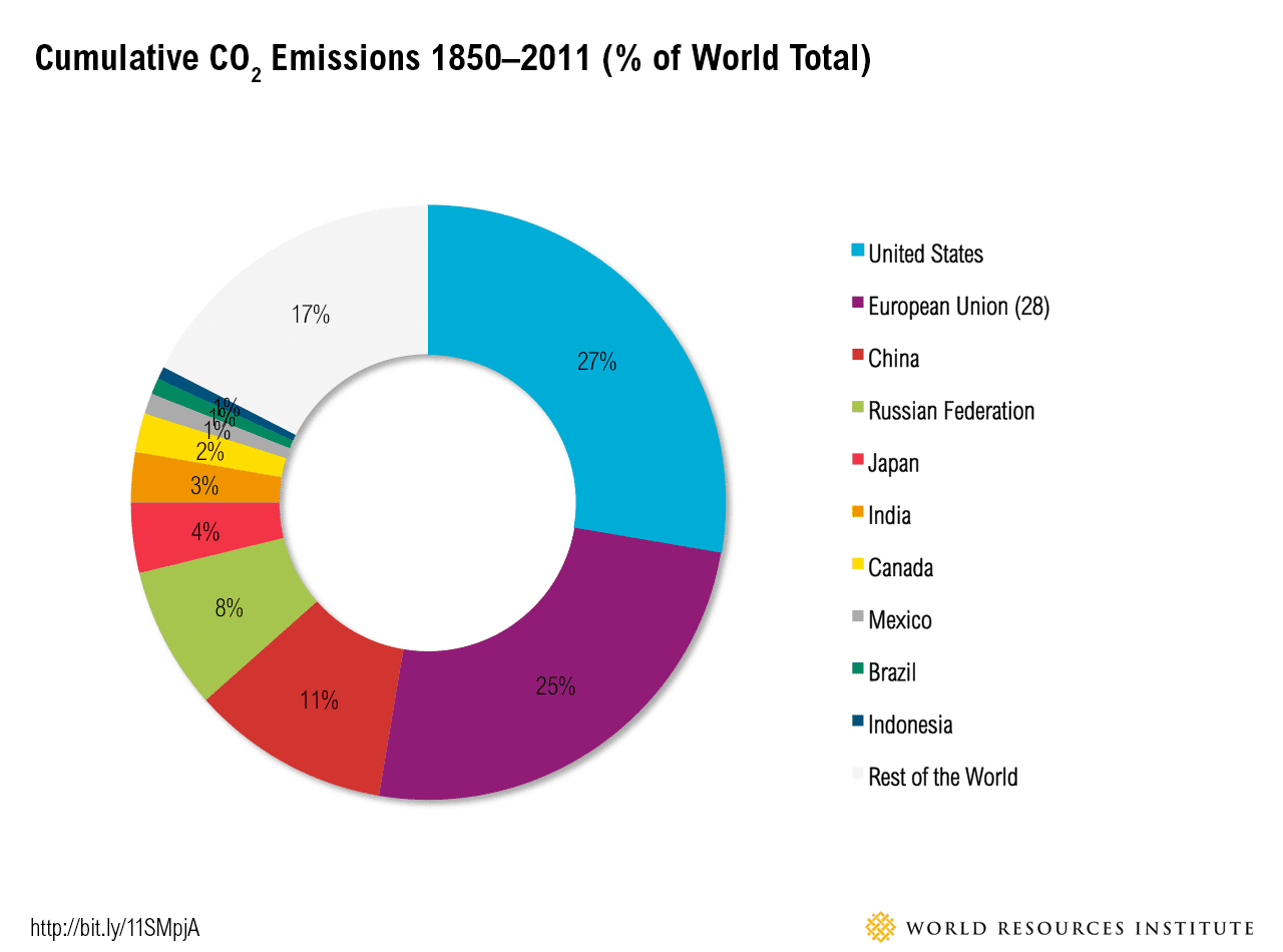 historical emissions
