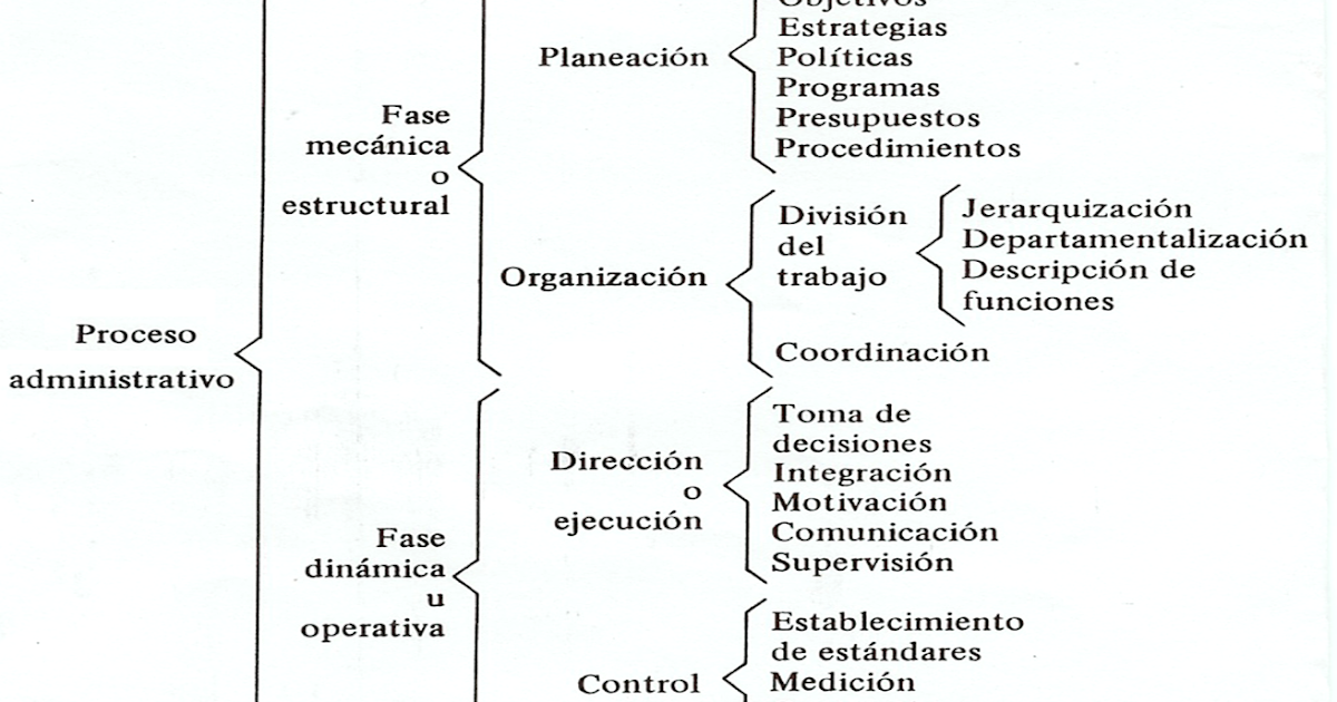 Urwick _TOP_ Lyndall Urwick Proceso Administrativo