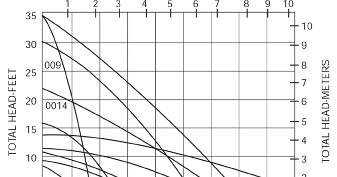 Pex Gpm Chart