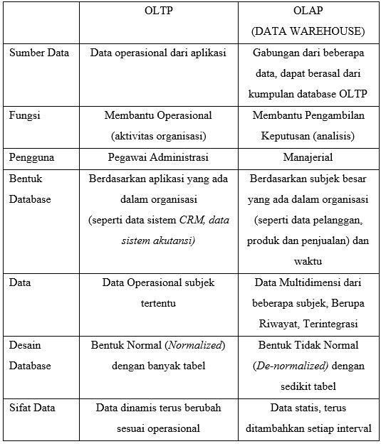 Apa itu Online Analytical Processing (OLAP) ?Fact Table dan Dimensi Table Blog Seputar