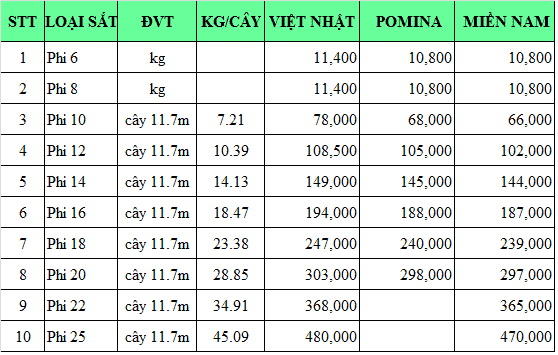 Bảng báo giá sắt thép xây dựng Bảng báo giá sắt thép xây dựng