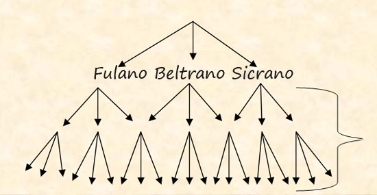 Resultado de imagem para De onde vêm os termos âfulanoâ, âbeltranoâ e âsicranoâ?