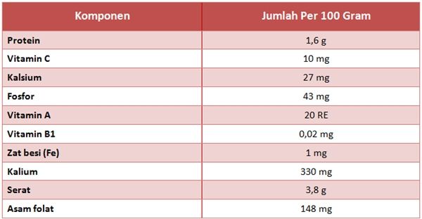 Kandungan gizi buah bit