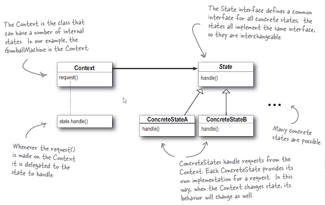 Programming: The State Pattern