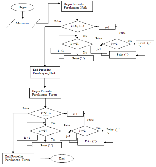 My Privacy Blog: Hasil Praktek Turbo Pascal