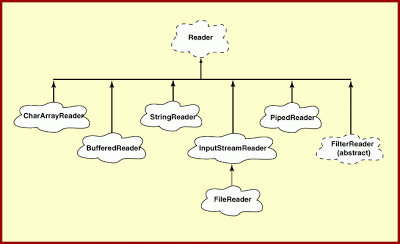 Javadoc For Dummies: java.io Class Hierarchy Diagram