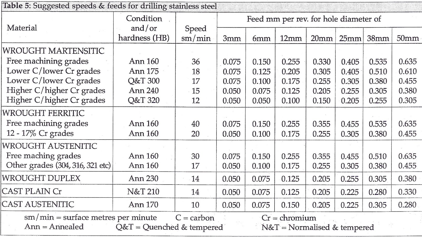Milling Stainless Steel Speeds And Feeds Steel Choices