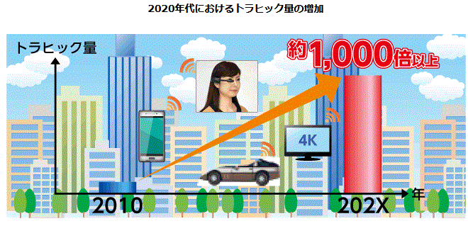https://www.nttdocomo.co.jp/corporate/technology/rd/lecture/5g/index.html