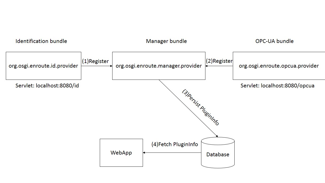 Exploring software OSGi plugin framework using Http Whiteboard