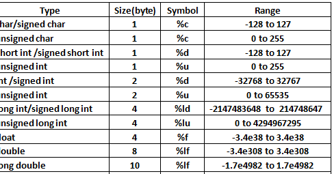 Datatypes in C