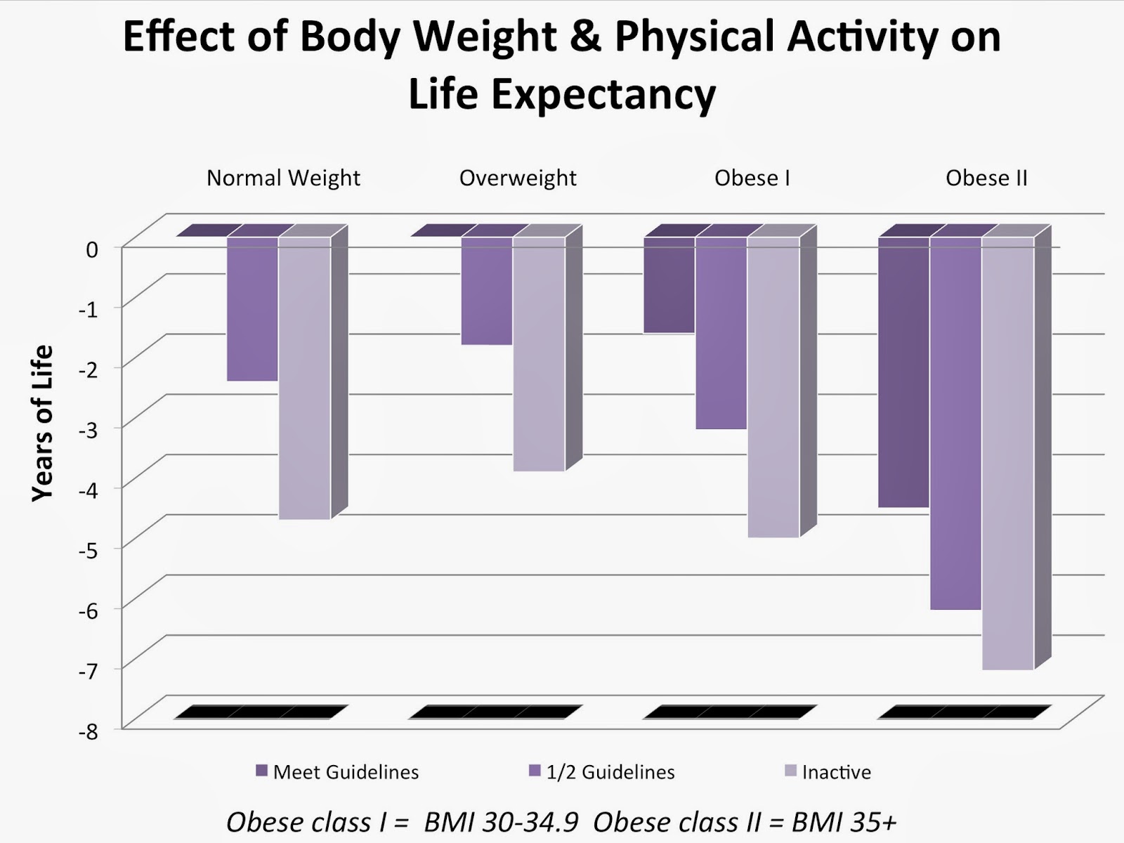 body weight and life expectancy