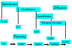 Membrane Filter Pore Size Different Types Of Membrane Filters