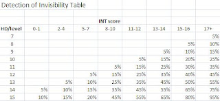 detection of invisibility table
