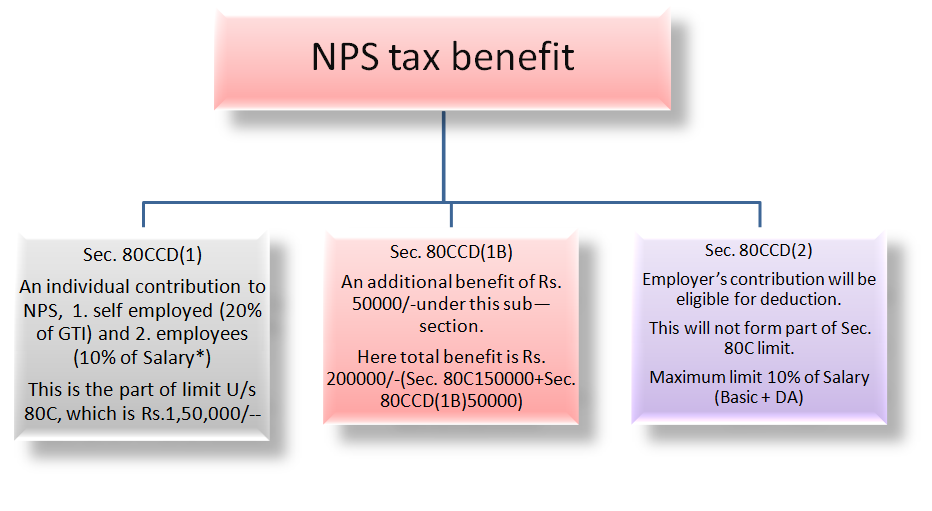 Income Tax Information NPS Tax Benefit Sec 80CCD 1 80CCD 1B And 
