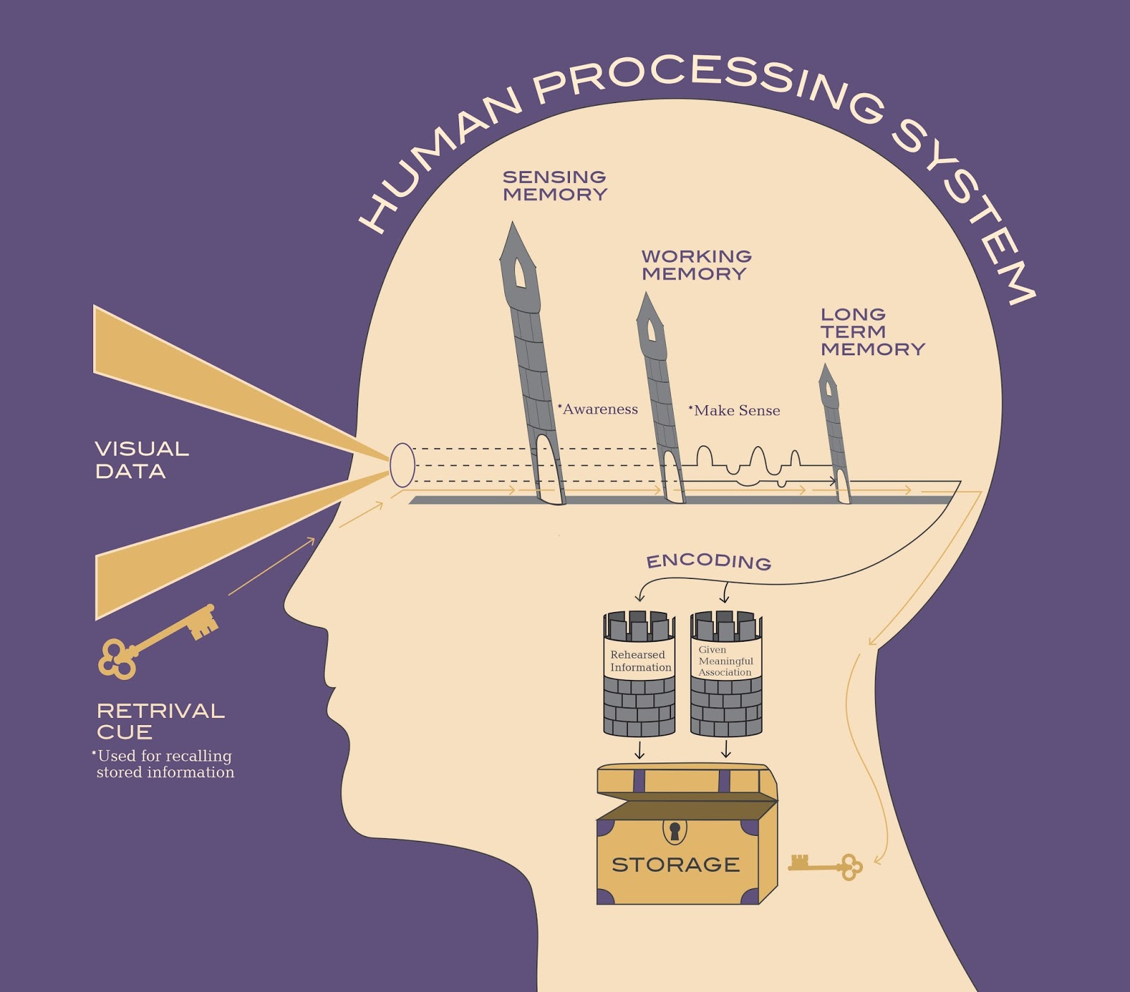 Advanced Design F15 - Alisha : Human Processing System